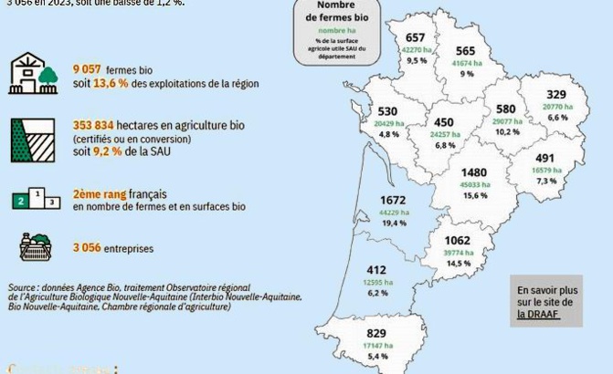 Bio en Aquitaine: entre résistance et érosion