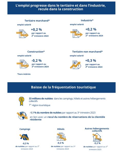 Nouvelle-Aquitaine:le tourisme en retrait