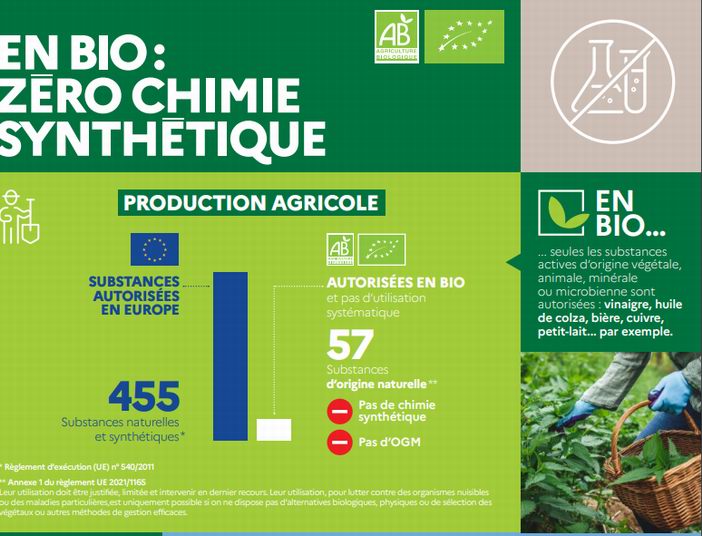 Une infographie de l'Agence Bio