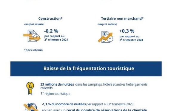 Nouvelle-Aquitaine:le tourisme en retrait